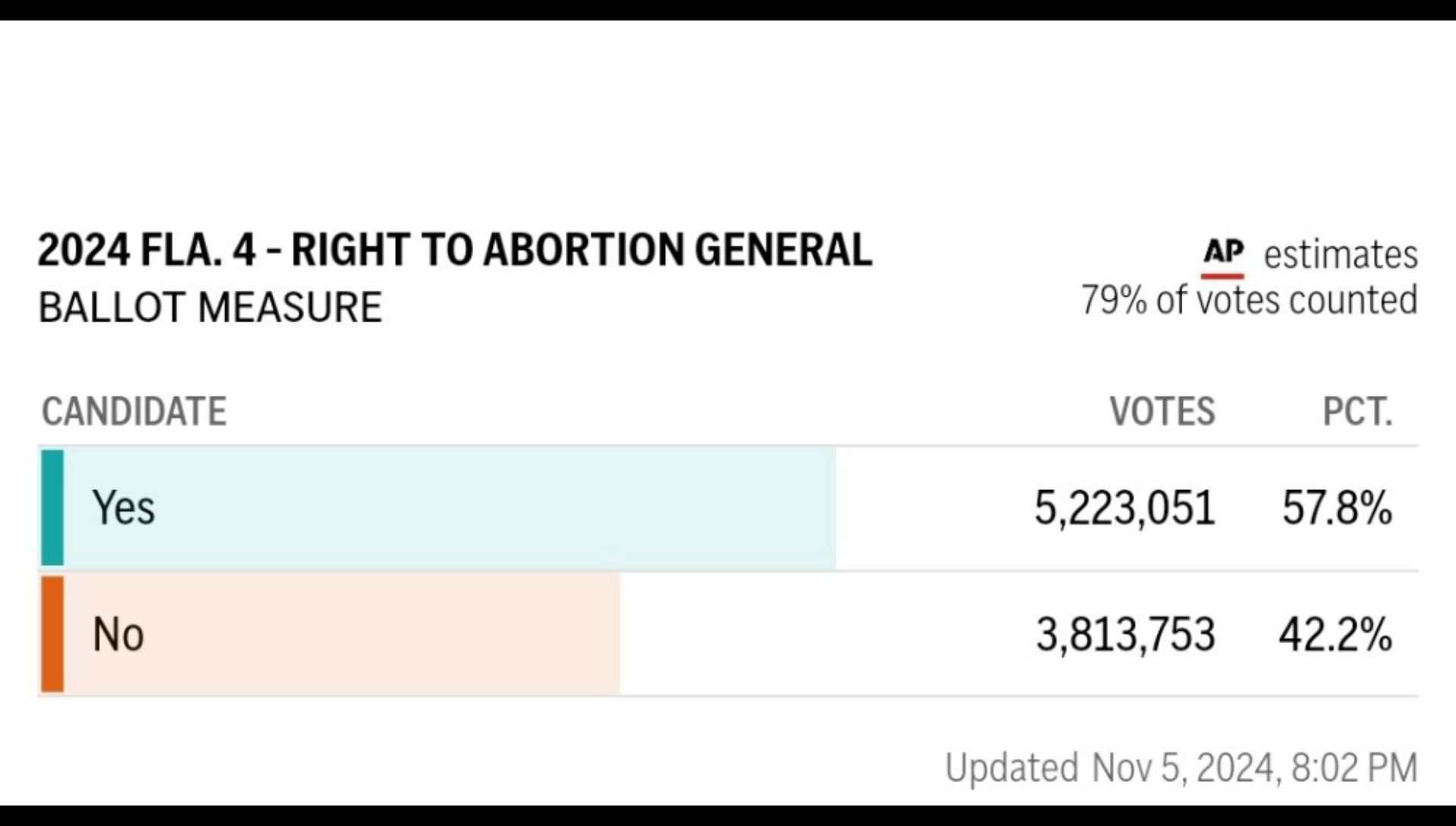 Results of the Florida Abortion Rights Ballot (Image via X / @roybelly)